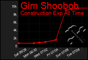 Total Graph of Gim Shoobob
