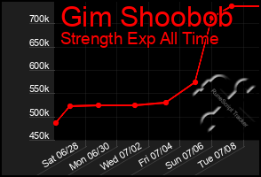 Total Graph of Gim Shoobob