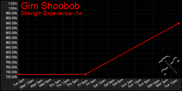 Last 7 Days Graph of Gim Shoobob