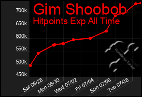 Total Graph of Gim Shoobob