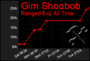 Total Graph of Gim Shoobob