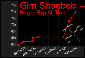 Total Graph of Gim Shoobob