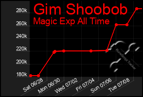 Total Graph of Gim Shoobob
