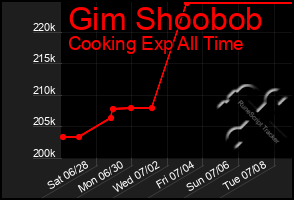 Total Graph of Gim Shoobob