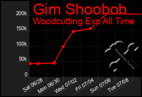 Total Graph of Gim Shoobob