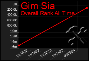 Total Graph of Gim Sia