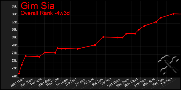 Last 31 Days Graph of Gim Sia