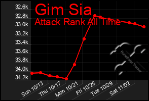 Total Graph of Gim Sia