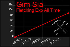 Total Graph of Gim Sia