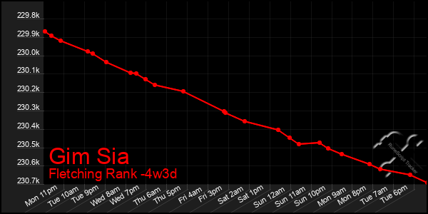 Last 31 Days Graph of Gim Sia