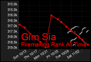 Total Graph of Gim Sia