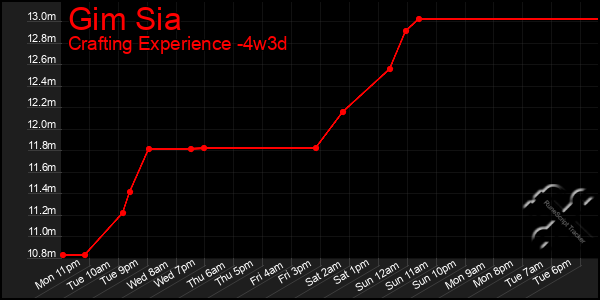 Last 31 Days Graph of Gim Sia