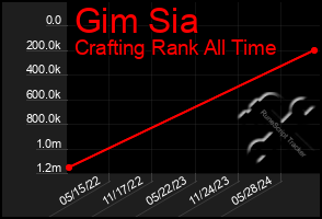 Total Graph of Gim Sia