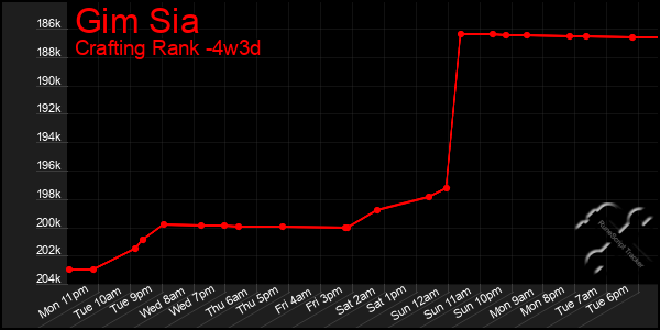 Last 31 Days Graph of Gim Sia