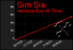 Total Graph of Gim Sia