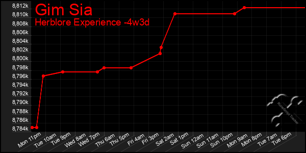 Last 31 Days Graph of Gim Sia