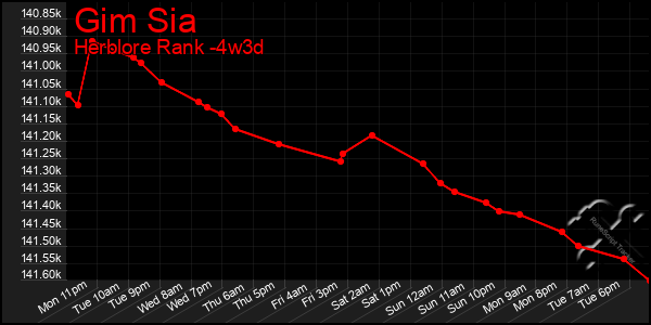 Last 31 Days Graph of Gim Sia