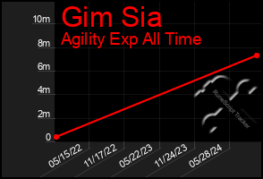 Total Graph of Gim Sia