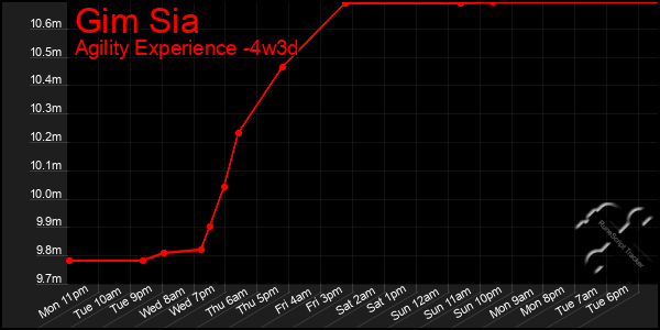 Last 31 Days Graph of Gim Sia