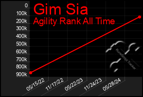 Total Graph of Gim Sia