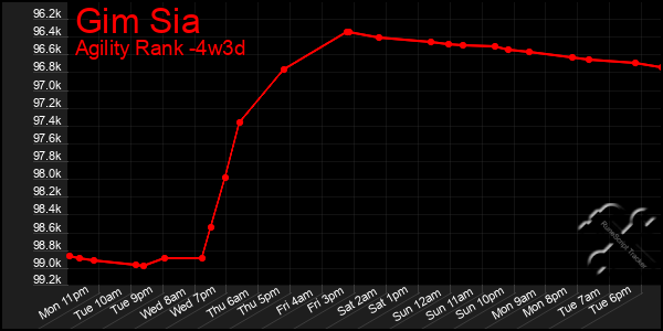 Last 31 Days Graph of Gim Sia