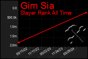 Total Graph of Gim Sia