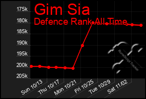 Total Graph of Gim Sia