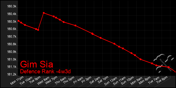 Last 31 Days Graph of Gim Sia