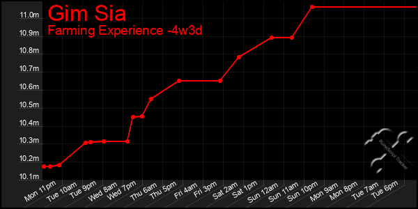 Last 31 Days Graph of Gim Sia