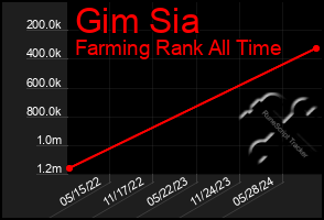 Total Graph of Gim Sia