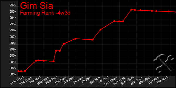 Last 31 Days Graph of Gim Sia