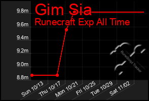 Total Graph of Gim Sia