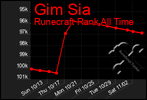 Total Graph of Gim Sia