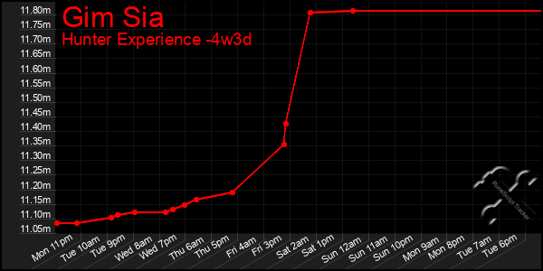 Last 31 Days Graph of Gim Sia