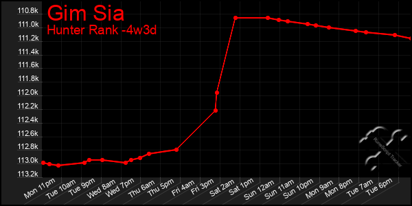 Last 31 Days Graph of Gim Sia