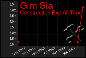 Total Graph of Gim Sia