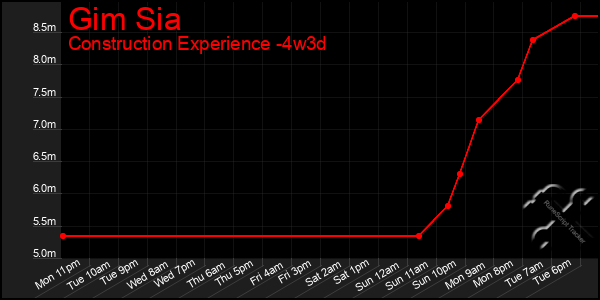 Last 31 Days Graph of Gim Sia