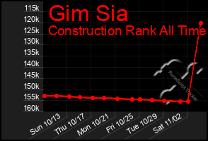 Total Graph of Gim Sia