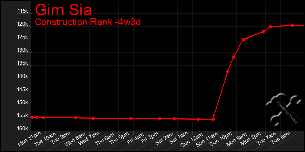 Last 31 Days Graph of Gim Sia