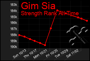 Total Graph of Gim Sia