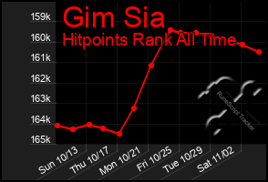 Total Graph of Gim Sia