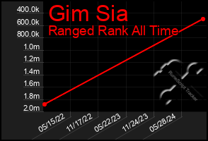 Total Graph of Gim Sia