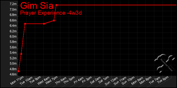 Last 31 Days Graph of Gim Sia