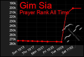 Total Graph of Gim Sia