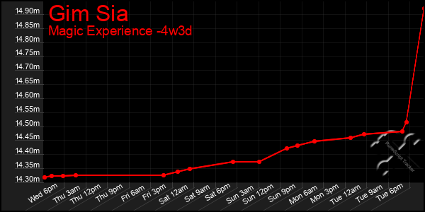 Last 31 Days Graph of Gim Sia