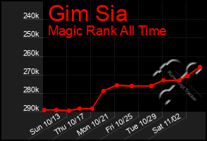 Total Graph of Gim Sia