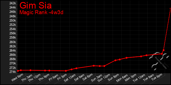 Last 31 Days Graph of Gim Sia