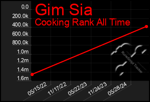 Total Graph of Gim Sia