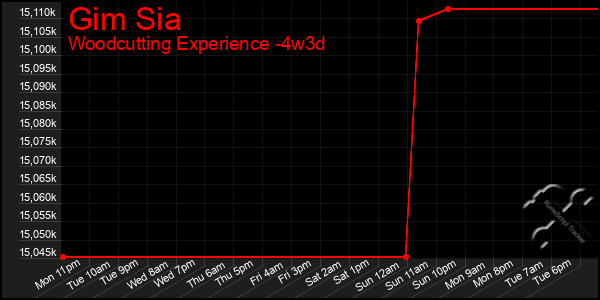 Last 31 Days Graph of Gim Sia