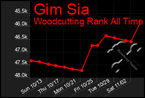 Total Graph of Gim Sia